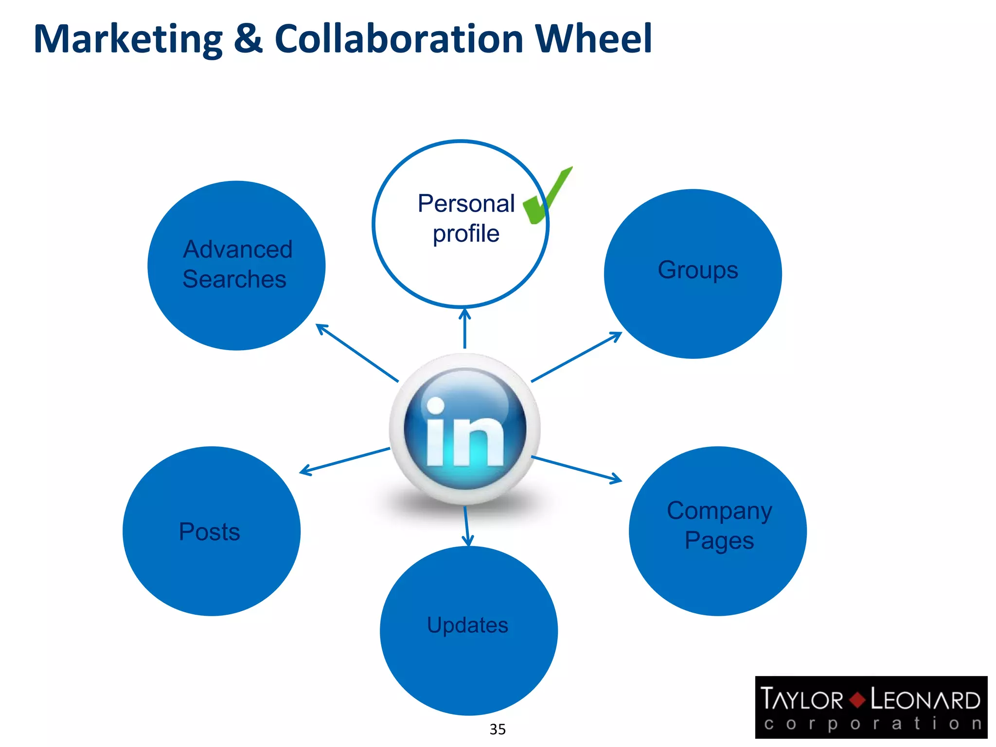 Marketing & Collaboration Wheel
Posts
Personal
profile
Advanced
Searches Groups
35
Company
Pages
Updates
 