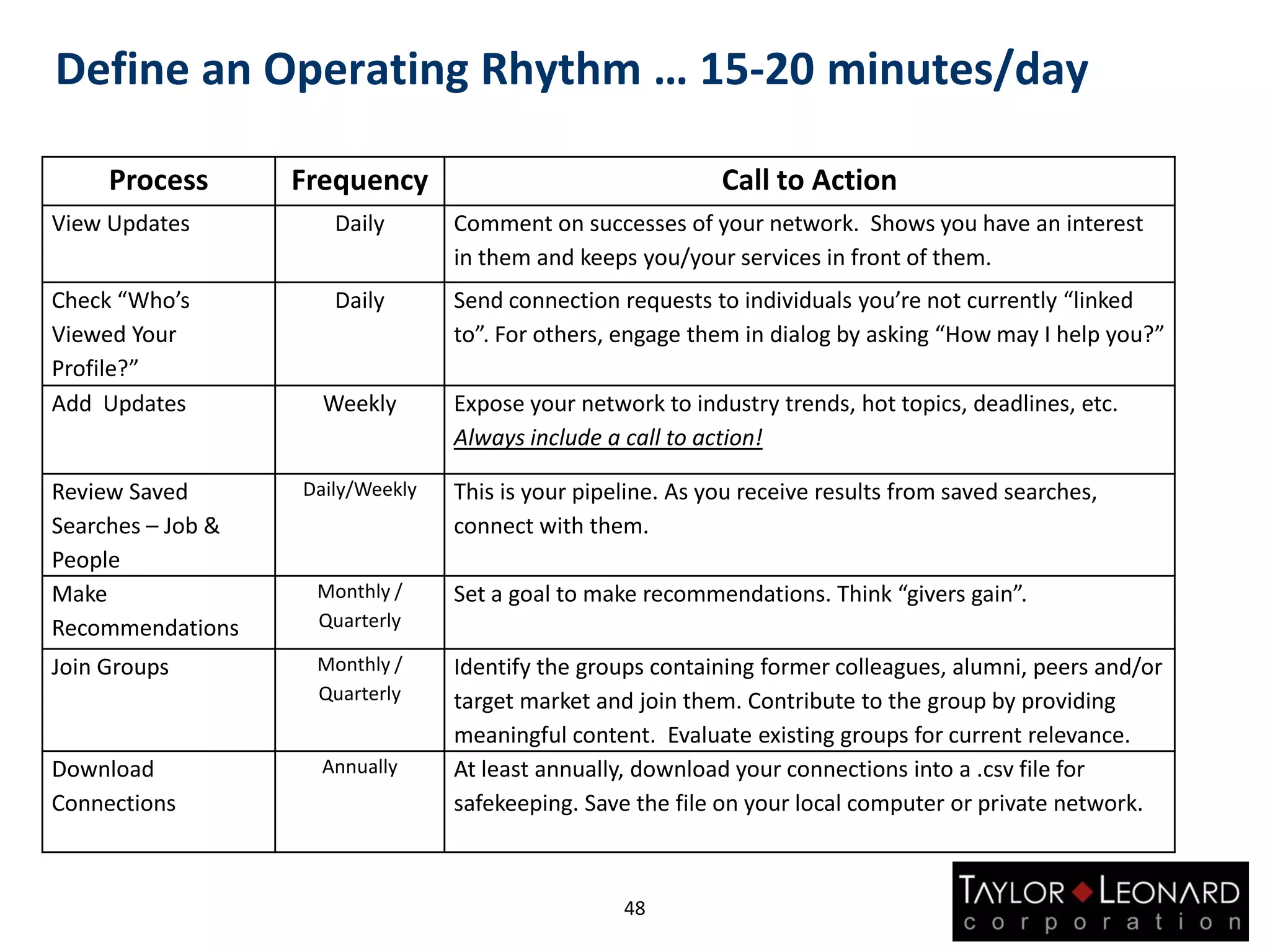 Process Frequency Call to Action
View Updates Daily Comment on successes of your network. Shows you have an interest
in them and keeps you/your services in front of them.
Check “Who’s
Viewed Your
Profile?”
Daily Send connection requests to individuals you’re not currently “linked
to”. For others, engage them in dialog by asking “How may I help you?”
Add Updates Weekly Expose your network to industry trends, hot topics, deadlines, etc.
Always include a call to action!
Review Saved
Searches – Job &
People
Daily/Weekly This is your pipeline. As you receive results from saved searches,
connect with them.
Make
Recommendations
Monthly /
Quarterly
Set a goal to make recommendations. Think “givers gain”.
Join Groups Monthly /
Quarterly
Identify the groups containing former colleagues, alumni, peers and/or
target market and join them. Contribute to the group by providing
meaningful content. Evaluate existing groups for current relevance.
Download
Connections
Annually At least annually, download your connections into a .csv file for
safekeeping. Save the file on your local computer or private network.
Define an Operating Rhythm … 15-20 minutes/day
48
 