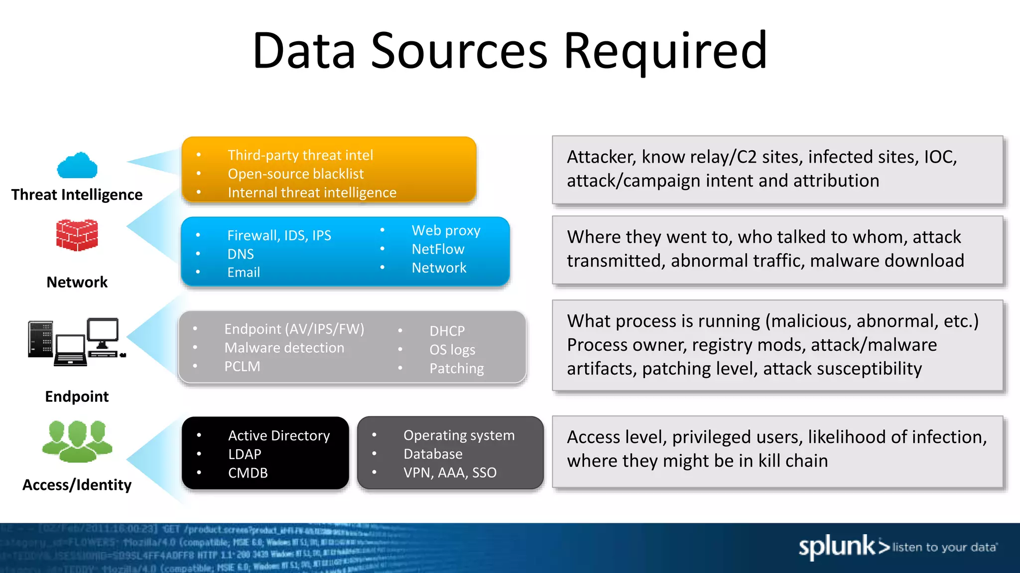 Persist, Repeat
Threat Intelligence
Access/Identity
Endpoint
Network
Attacker, know relay/C2 sites, infected sites, IOC,
attack/campaign intent and attribution
Where they went to, who talked to whom, attack
transmitted, abnormal traffic, malware download
What process is running (malicious, abnormal, etc.)
Process owner, registry mods, attack/malware
artifacts, patching level, attack susceptibility
Access level, privileged users, likelihood of infection,
where they might be in kill chain
• Third-party threat intel
• Open-source blacklist
• Internal threat intelligence
• Firewall, IDS, IPS
• DNS
• Email
• Endpoint (AV/IPS/FW)
• Malware detection
• PCLM
• DHCP
• OS logs
• Patching
• Active Directory
• LDAP
• CMDB
• Operating system
• Database
• VPN, AAA, SSO
Data Sources Required
• Web proxy
• NetFlow
• Network
 