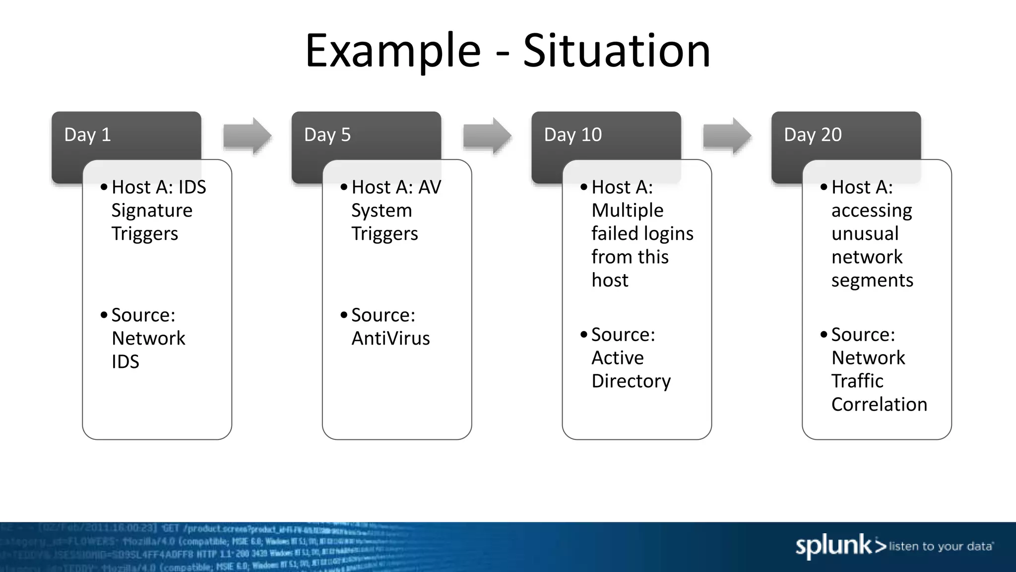 Example - Situation
Day 1
•Host A: IDS
Signature
Triggers
•Source:
Network
IDS
Day 5
•Host A: AV
System
Triggers
•Source:
AntiVirus
Day 10
•Host A:
Multiple
failed logins
from this
host
•Source:
Active
Directory
Day 20
•Host A:
accessing
unusual
network
segments
•Source:
Network
Traffic
Correlation
 
