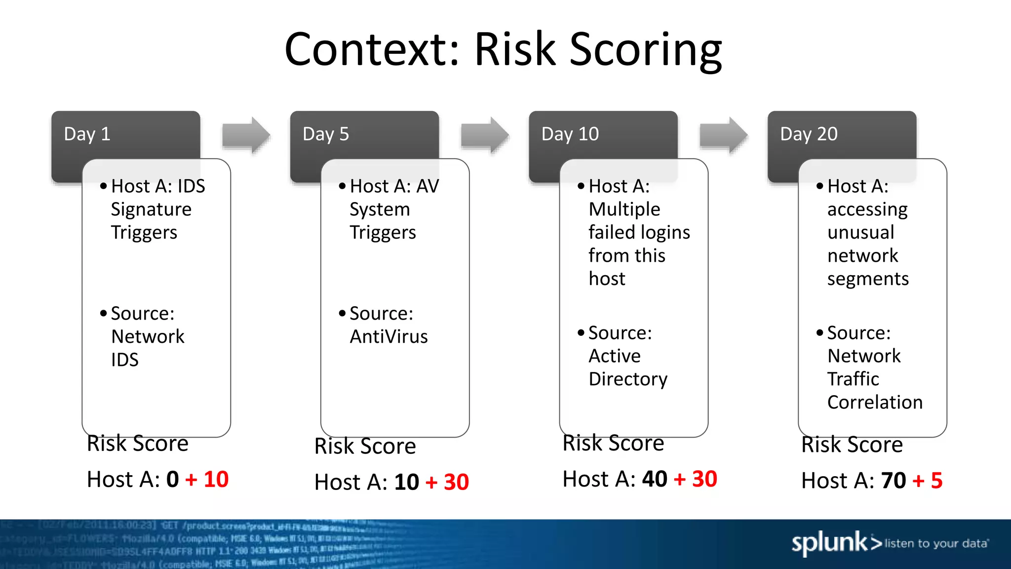 Context: Risk Scoring
Day 1
•Host A: IDS
Signature
Triggers
•Source:
Network
IDS
Day 5
•Host A: AV
System
Triggers
•Source:
AntiVirus
Day 10
•Host A:
Multiple
failed logins
from this
host
•Source:
Active
Directory
Day 20
•Host A:
accessing
unusual
network
segments
•Source:
Network
Traffic
Correlation
Risk Score
Host A: 0 + 10
Risk Score
Host A: 10 + 30
Risk Score
Host A: 40 + 30
Risk Score
Host A: 70 + 5
 
