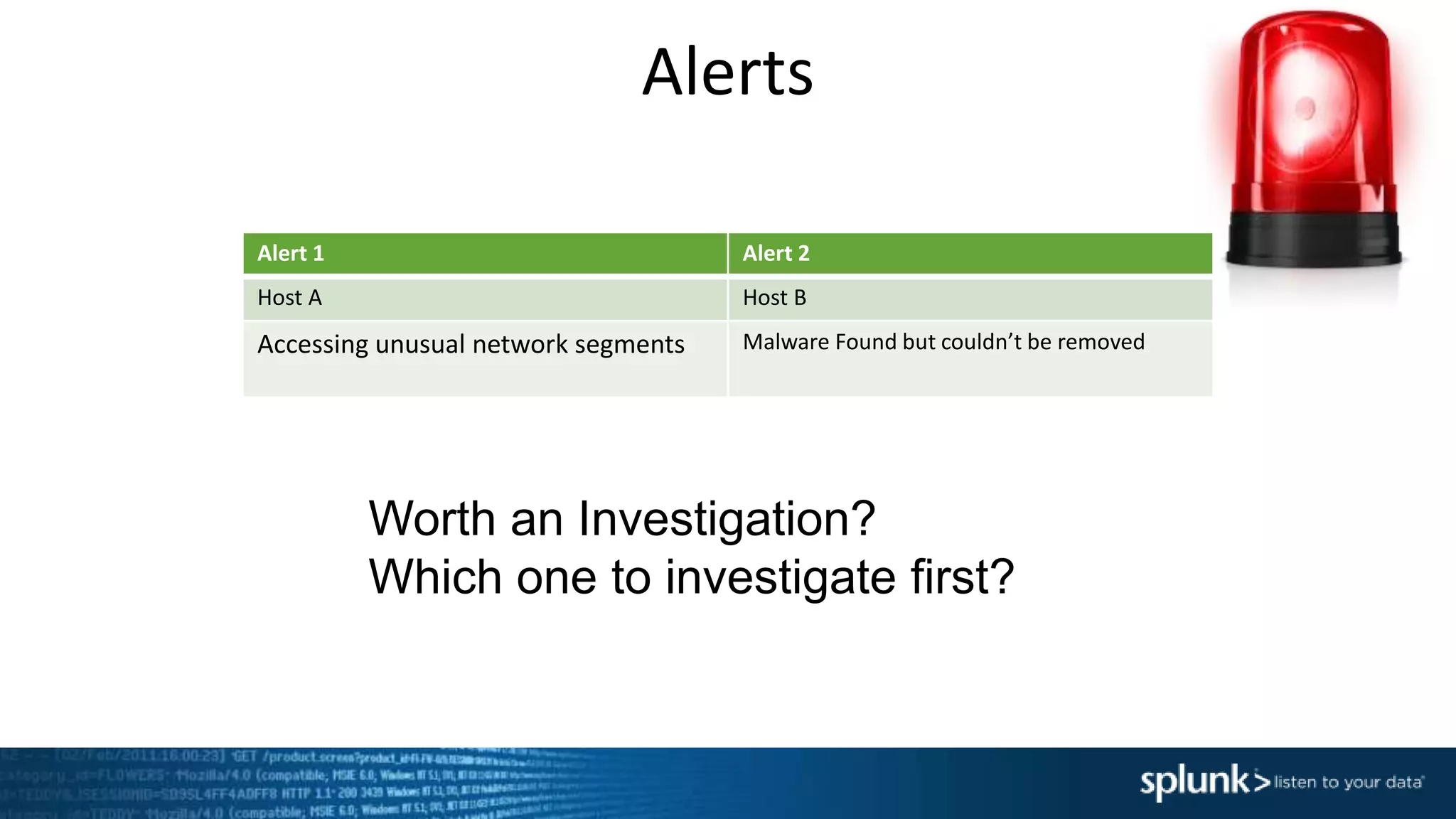 Alerts
Alert 1 Alert 2
Host A Host B
Accessing unusual network segments Malware Found but couldn’t be removed
Worth an Investigation?
Which one to investigate first?
 