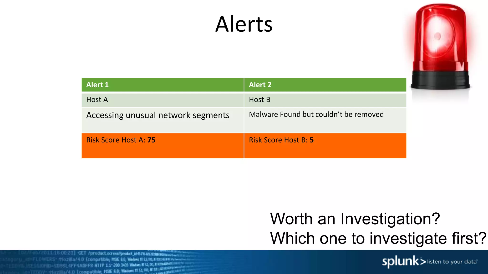 Alerts
Alert 1 Alert 2
Host A Host B
Accessing unusual network segments Malware Found but couldn’t be removed
Risk Score Host A: 75 Risk Score Host B: 5
Worth an Investigation?
Which one to investigate first?
 