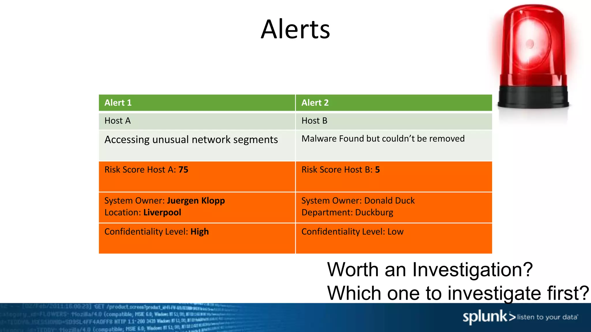 Alerts
Alert 1 Alert 2
Host A Host B
Accessing unusual network segments Malware Found but couldn’t be removed
Risk Score Host A: 75 Risk Score Host B: 5
System Owner: Juergen Klopp
Location: Liverpool
System Owner: Donald Duck
Department: Duckburg
Confidentiality Level: High Confidentiality Level: Low
Worth an Investigation?
Which one to investigate first?
 