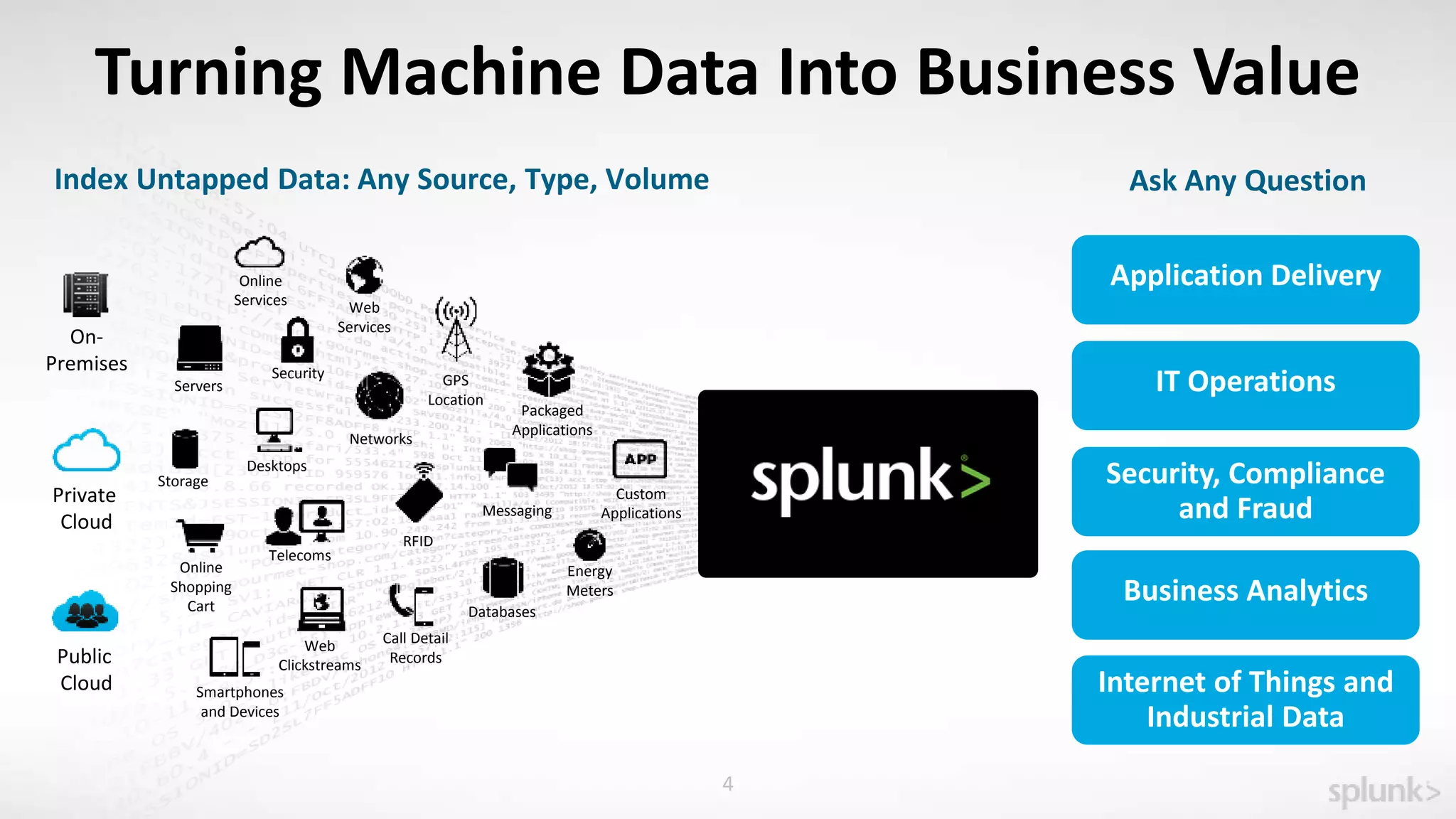 4
Turning Machine Data Into Business Value
Index Untapped Data: Any Source, Type, Volume
Online
Services Web
Services
Servers
Security GPS
Location
Storage
Desktops
Networks
Packaged
Applications
Custom
ApplicationsMessaging
Telecoms
Online
Shopping
Cart
Web
Clickstreams
Databases
Energy
Meters
Call Detail
Records
Smartphones
and Devices
RFID
On-
Premises
Private
Cloud
Public
Cloud
Ask Any Question
Application Delivery
Security, Compliance
and Fraud
IT Operations
Business Analytics
Internet of Things and
Industrial Data
 