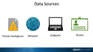 Network Endpoint Access
Data Sources
Threat Intelligence
 