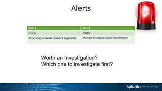 Alerts
Alert 1 Alert 2
Host A Host B
Accessing unusual network segments Malware Found but couldn’t be removed
Worth an Investigation?
Which one to investigate first?
 