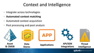Context and Intelligence
Integrate across technologies
Automated context matching
Automated context acquisition
Post processing and post analysis
Threat
Intelligence
Asset
& CMDB
API/SDK
Integrations
Data
Stores
Applications
 