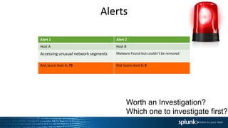 Alerts
Alert 1 Alert 2
Host A Host B
Accessing unusual network segments Malware Found but couldn’t be removed
Risk Score Host A: 75 Risk Score Host B: 5
Worth an Investigation?
Which one to investigate first?
 