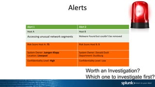 Alerts
Alert 1 Alert 2
Host A Host B
Accessing unusual network segments Malware Found but couldn’t be removed
Risk Score Host A: 75 Risk Score Host B: 5
System Owner: Juergen Klopp
Location: Liverpool
System Owner: Donald Duck
Department: Duckburg
Confidentiality Level: High Confidentiality Level: Low
Worth an Investigation?
Which one to investigate first?
 