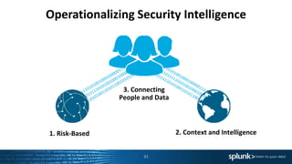 Operationalizing Security Intelligence
1. Risk-Based 2. Context and Intelligence
3. Connecting
People and Data
42
 
