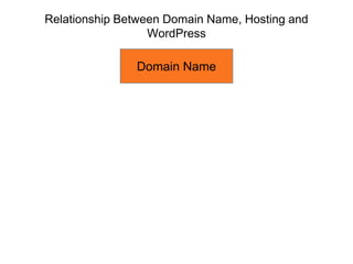 Relationship Between Domain Name, Hosting and
WordPress
Domain Name
 