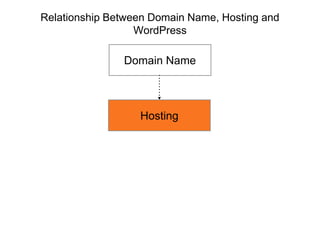 Relationship Between Domain Name, Hosting and
WordPress
Domain Name
Hosting
 