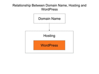 Relationship Between Domain Name, Hosting and
WordPress
Domain Name
Hosting
WordPress
 