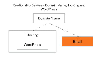 Relationship Between Domain Name, Hosting and
WordPress
Domain Name
Hosting
WordPress
Email
 