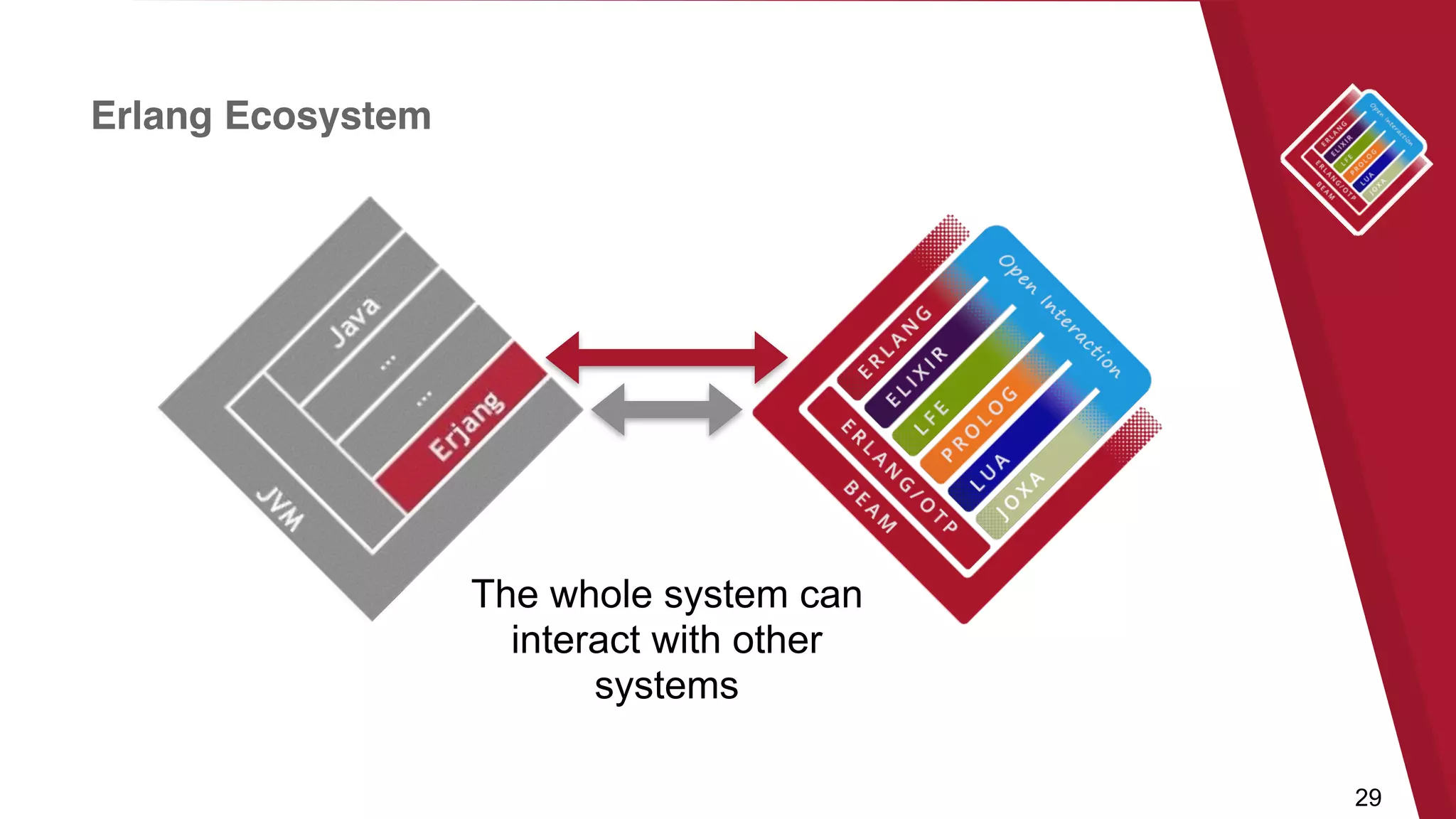 Erlang Ecosystem
29
The whole system can
interact with other
systems
 