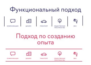 Функциональный подход
Подход по созданию
опыта
КОММУНИКАЦИИ ДИЗАЙН ТРАНСПОРТ ОБЩЕСТВЕННЫЕ
ПРОСТРАНСТВА
ЖКХ
КОММУНИКАЦИИ ДИЗАЙН ТРАНСПОРТ ОБЩЕСТВЕННЫЕ
ПРОСТРАНСТВА
ЖКХ
 