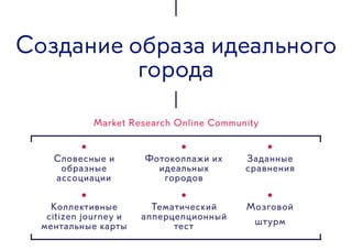 Создание образа идеального
города
Market Research Online Community
Словесные и
образные
ассоциации
Фотоколлажи их
идеальных
городов
Заданные
сравнения
Коллективные
citizen journey и 
ментальные карты
Тематический
апперцепционный
тест
Мозговой
штурм
 