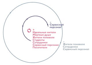 –
Сервисный
персонал
–
Жители поневоле
Сотрудники
Сервисный персонал
+
Идеальные жители
Мёртвые души
Жители поневоле
Студенты
Сотрудники
Сервисный персонал
Посетители
 