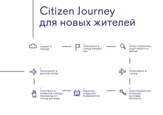 Citizen Journey  
для новых жителей
1
УЗНАЁТ О
ГОРОДЕ
2
ПРИЕЗЖАЕТ В
ГОРОД ПЕРВЫЙ
РАЗ
3
ХОЧЕТ ПЕРЕЕХАТЬ,
ИЩЕТ РАБОТУ И
ЖИЛЬЁ
4
ПЕРЕЕЗЖАЕТ В
ГОРОД
5
ОБУСТРАИВАЕТСЯ
И РЕШАЕТ
БЫТОВЫЕ
ВОПРОСЫ
6
РАБОТАЕТ,
ОТДЫХАЕТ,
РАЗВИВАЕТСЯ
7
УЧАСТВУЕТ В
РАЗВИТИИ ГОРОДА,
РЕКОМЕНДУЕТ
ГОРОД ДРУЗЬЯМ
8
ПЕРЕЕЗЖАЕТ В
ДРУГОЙ ГОРОД
 