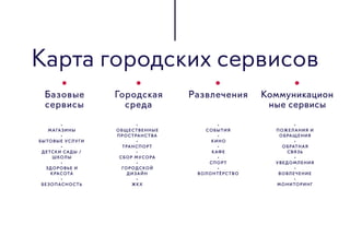 Карта городских сервисов
Базовые
сервисы
Городская
среда
Развлечения Коммуникацион
ные сервисы
•
МАГАЗИНЫ
•
БЫТОВЫЕ УСЛУГИ
•
ДЕТСКИ САДЫ /
ШКОЛЫ
•
ЗДОРОВЬЕ И
КРАСОТА
•
БЕЗОПАСНОСТЬ
•
ОБЩЕСТВЕННЫЕ
ПРОСТРАНСТВА
•
ТРАНСПОРТ
•
СБОР МУСОРА
•
ГОРОДСКОЙ
ДИЗАЙН
•
ЖКХ
•
СОБЫТИЯ
•
КИНО
•
КАФЕ
•
СПОРТ
•
ВОЛОНТЁРСТВО
•
ПОЖЕЛАНИЯ И
ОБРАЩЕНИЯ
•
ОБРАТНАЯ
СВЯЗЬ
•
УВЕДОМЛЕНИЯ
•
ВОВЛЕЧЕНИЕ
•
МОНИТОРИНГ
 