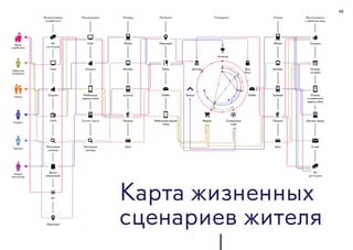 45
Карта жизненных
сценариев жителя
 