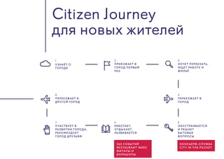 Citizen Journey  
для новых жителей
1
УЗНАЁТ О
ГОРОДЕ
2
ПРИЕЗЖАЕТ В
ГОРОД ПЕРВЫЙ
РАЗ
3
ХОЧЕТ ПЕРЕЕХАТЬ,
ИЩЕТ РАБОТУ И
ЖИЛЬЁ
4
ПЕРЕЕЗЖАЕТ В
ГОРОД
5
ОБУСТРАИВАЕТСЯ
И РЕШАЕТ
БЫТОВЫЕ
ВОПРОСЫ
6
РАБОТАЕТ,
ОТДЫХАЕТ,
РАЗВИВАЕТСЯ
7
УЧАСТВУЕТ В
РАЗВИТИИ ГОРОДА,
РЕКОМЕНДУЕТ
ГОРОД ДРУЗЬЯМ
8
ПЕРЕЕЗЖАЕТ В
ДРУГОЙ ГОРОД
365 СОБЫТИЙ
RESTAURANT WEEK
МИТАПЫ И
ВОРКШОПЫ
КОНСЬЕРЖ-СЛУЖБА
CITY IN THE POCKET
 