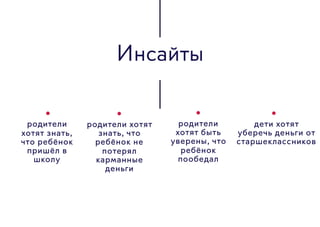 Инсайты
родители
хотят знать,
что ребёнок
пришёл в
школу
родители хотят
знать, что
ребёнок не
потерял
карманные
деньги
родители
хотят быть
уверены, что
ребёнок
пообедал
дети хотят
уберечь деньги от
старшеклассников
 