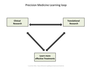 Clinical
Research
Precision Medicine Learning loop
Translational
Research
Learn more
effective Treatments
C.Lucchesi 2016, https://bitbucket.org/Bergonie1/precisionmedicine
 