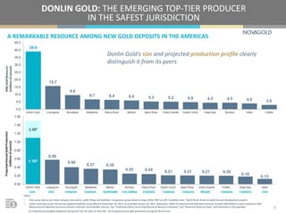 A REMARKABLE RESOURCE AMONG NEW GOLD DEPOSITS IN THE AMERICAS
DONLIN GOLD: THE EMERGING TOP-TIER PRODUCER
IN THE SAFEST JURISDICTION
1.102
0.58
0.40
0.37 0.35
0.25 0.24 0.21 0.21 0.21 0.20
0.18
0.13
1.501
0.00
0.20
0.40
0.60
0.80
1.00
1.20
1.40
1.60
Donlin Gold Livengood Brucejack Meliadine Merian Buritica Rainy River Dublin Gulch Back River Volta Grande Coffee Hope Bay Haile
ProjectedAnnualGoldProduction
(millionsofounces)
Notes:
• Peer group data as per latest company documents, public filings and websites. Comparison group based on large (2Moz P&P cut off), feasibility-level, North/South American gold-focused development projects .
• Donlin Gold data as per the second updated feasibility study effective November 18, 2011, as amended January 20, 2012. Represents 100% of measured and indicated resources of which NOVAGOLD’s share represents 50%.
Measured and indicated resources inclusive of proven and probable reserves. See “Cautionary Note Concerning Reserve & Resource Estimates” and “Reserve & Resource Base” with footnotes in the appendix.
(1) Projected annual gold production during first five full years of mine life; (2) Projected annual gold production during full life of mine.
39.0
15.7
9.6
6.7 6.4 6.0 5.3 5.2 4.9 4.5 4.5 4.0 3.0
0.0
5.0
10.0
15.0
20.0
25.0
30.0
35.0
40.0
45.0
Donlin Gold Livengood Brucejack Meliadine Rainy River Merian Back River Volta Grande Dublin Gulch Hope Bay Buritica Haile Coffee
M&IGoldResource
(millionsofounces)
11
Donlin Gold’s size and projected production profile clearly
distinguish it from its peers
USA USA CANADA CANADA SURINAME COLOMBIA CANADA CANADA CANADA BRAZIL CANADA CANADA USA
 