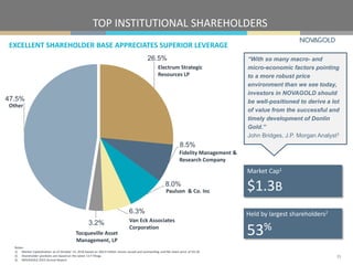 26.5%
8.5%
8.0%
6.3%
3.2%
47.5%
EXCELLENT SHAREHOLDER BASE APPRECIATES SUPERIOR LEVERAGE
TOP INSTITUTIONAL SHAREHOLDERS
Market Cap1
$1.3B
Held by largest shareholders2
53%
“With so many macro- and
micro-economic factors pointing
to a more robust price
environment than we see today,
investors in NOVAGOLD should
be well-positioned to derive a lot
of value from the successful and
timely development of Donlin
Gold.”
John Bridges, J.P. Morgan Analyst3
Notes:
1) Market Capitalization as of October 13, 2016 based on 320.0 million shares issued and outstanding and NG share price of $4.18.
2) Shareholder positions are based on the latest 13-F filings.
3) NOVAGOLD 2015 Annual Report.
Other
25
Electrum Strategic
Resources LP
Paulson & Co. Inc
Van Eck Associates
Corporation
Fidelity Management &
Research Company
Tocqueville Asset
Management, LP
 