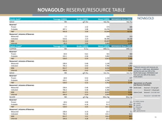 NOVAGOLD: RESERVE/RESOURCE TABLE
36
* Mineral reserves and resources are
reported on a 100% basis. NOVAGOLD
and Barrick each own 50% of the
Donlin Gold project. NOVAGOLD and
Teck each own 50% of the Galore
Creek project.
t = metric tonne
oz = ounce
lb = pound
k = thousand
M = million
g/t = grams/tonne
Approximate cut-off grades
(see Resource Footnotes):
Donlin Gold Reserves1: 0.57 g/t gold
Resources3: 0.46 g/t gold
Galore Creek Reserves2: C$10.08/t NSR
Resources4: C$10.08/t NSR
Donlin Gold* Tonnage (100%) Grade (100%) Metal (100%) NOVAGOLD Share (50% )
GOLD Mt g/t Au koz Au koz Au
Reserves1
Proven 7.7 2.32 573 286
Probable 497.1 2.08 33,276 16,638
P&P 504.8 2.09 33,849 16,924
Resources3, inclusive of Reserves
Measured 7.7 2.52 626 313
Indicated 533.6 2.24 38,380 19,190
M&I 541.3 2.24 39,007 19,503
Inferred 92.2 2.02 5,993 2,997
Galore Creek* Tonnage (100%) Grade (100%) Metal (100%) NOVAGOLD Share (50% )
COPPER Mt % Cu Mlb Cu Mlb Cu
Reserves2
Proven 69.0 0.61 921 460
Probable 459.1 0.58 5,892 2,946
P&P 528.0 0.59 6,813 3,406
Resources4, inclusive of Reserves
Measured 108.4 0.48 1,146 573
Indicated 706.3 0.50 7,786 3,893
M&I 814.7 0.50 8,932 4,466
Inferred 346.6 0.42 3,226 1,613
GOLD Mt g/t Au koz Au koz Au
Reserves2
Proven 69.0 0.52 1,154 577
Probable 459.1 0.29 4,298 2,149
P&P 528.0 0.32 5,452 2,726
Resources4, inclusive of Reserves
Measured 108.4 0.48 1,656 828
Indicated 706.3 0.28 6,366 3,183
M&I 814.7 0.31 8,022 4,011
Inferred 346.6 0.24 2,697 1,348
SILVER Mt g/t Ag Moz Ag Moz Ag
Reserves2
Proven 69.0 4.94 11.0 5.5
Probable 459.1 6.18 91.2 45.6
P&P 528.0 6.02 102.1 51.1
Resources4, inclusive of Reserves
Measured 108.4 4.10 14.3 7.1
Indicated 706.3 5.38 122.1 61.0
M&I 814.7 5.21 136.4 68.2
Inferred 346.6 4.28 47.7 23.9
 