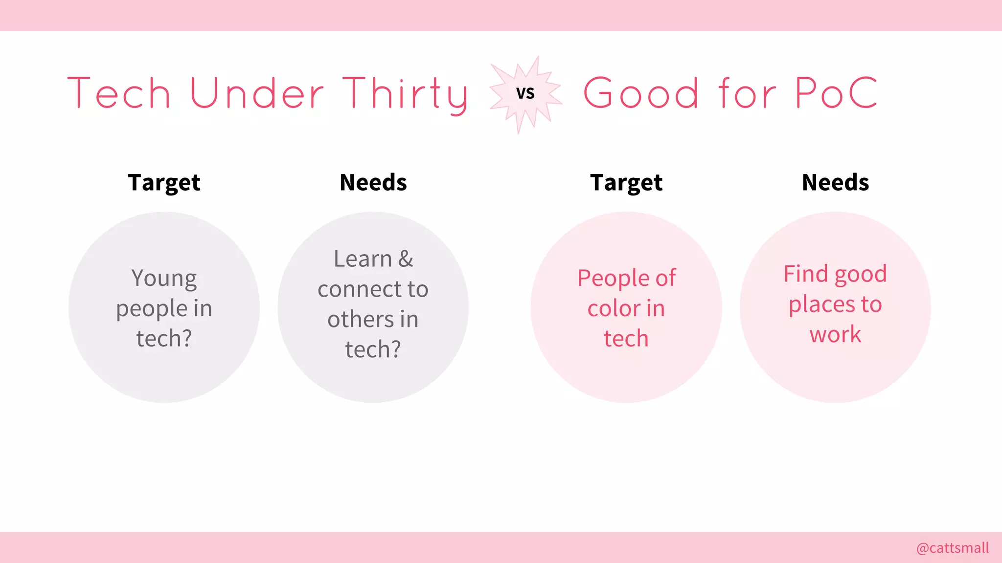 @cattsmall@cattsmall
Tech Under Thirty Good for PoCVS
Young
people in
tech?
Learn &
connect to
others in
tech?
Target Needs
People of
color in
tech
Find good
places to
work
Target Needs
 