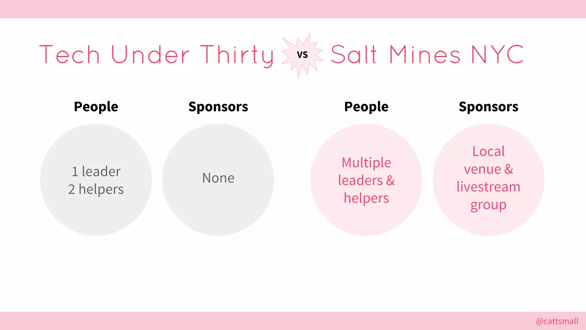 @cattsmall@cattsmall
Tech Under Thirty Salt Mines NYCVS
1 leader
2 helpers
None
People Sponsors
Multiple
leaders &
helpers
Local
venue &
livestream
group
People Sponsors
 