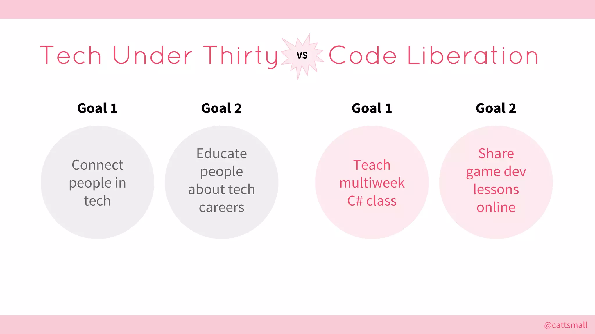@cattsmall@cattsmall
Tech Under Thirty Code LiberationVS
Connect
people in
tech
Educate
people
about tech
careers
Goal 1 Goal 2
Teach
multiweek
C# class
Share
game dev
lessons
online
Goal 1 Goal 2
 