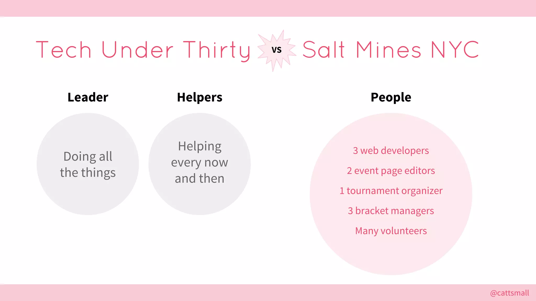 @cattsmall@cattsmall
Tech Under Thirty Salt Mines NYCVS
Doing all
the things
Helping
every now
and then
Leader Helpers
3 web developers
2 event page editors
1 tournament organizer
3 bracket managers
Many volunteers
People
 