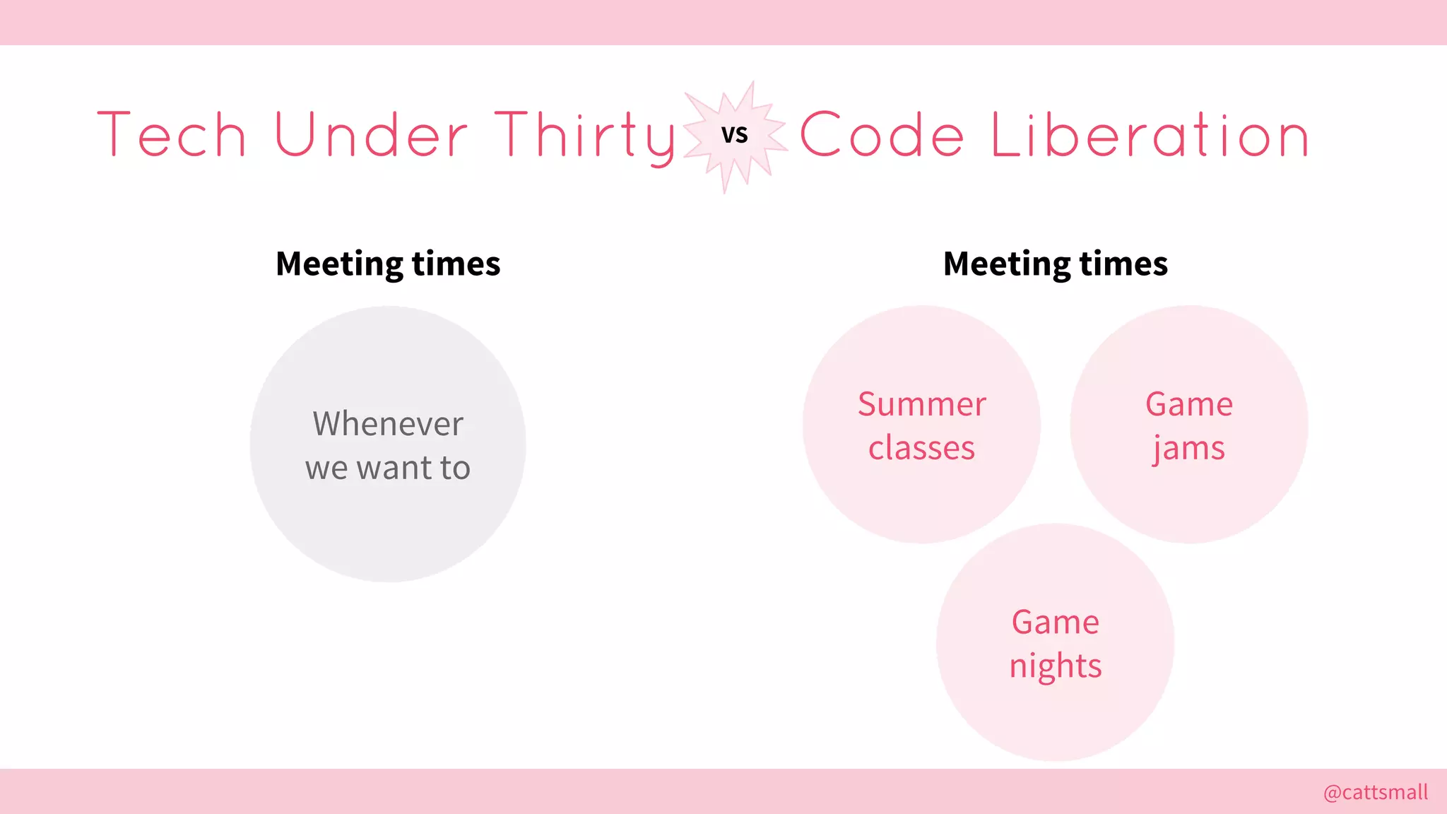 @cattsmall@cattsmall
Tech Under Thirty Code LiberationVS
Meeting times Meeting times
Whenever
we want to
Summer
classes
Game
jams
Game
nights
 
