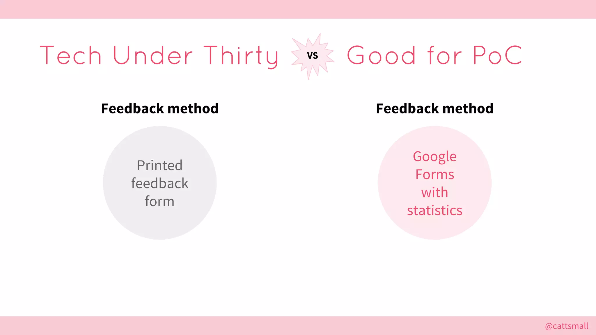 @cattsmall@cattsmall
Tech Under Thirty Good for PoCVS
Feedback method
Google
Forms
with
statistics
Feedback method
Printed
feedback
form
 
