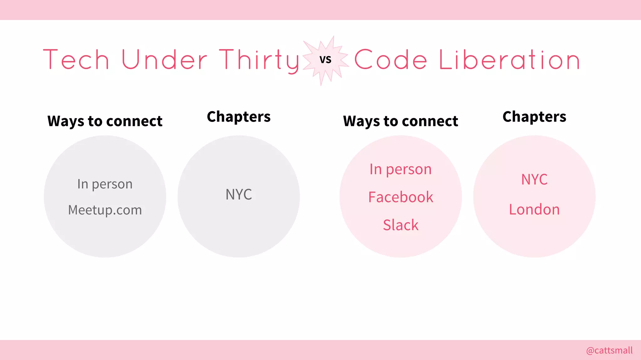 @cattsmall@cattsmall
Tech Under Thirty Code LiberationVS
In person
Meetup.com
NYC
Ways to connect Chapters
In person
Facebook
Slack
NYC
London
ChaptersWays to connect
 