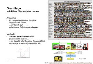 Zürcher Fachhochschule
21
Grundlage
Induktives überwachtes Lernen
Annahme
• Ein an genügend viele Beispiele
angepasstes Modell…
• …wird auch auf
unbekannte Daten generalisieren
Methode
• Suchen der Parameter einer
gegebenen Funktion…
• …so dass für alle Beispiele Eingabe (Bild)
auf Ausgabe («Auto») abgebildet wird
Quelle: http://lear.inrialpes.fr/job/postdoc-large-scale-classif-11-img/attribs_patchwork.jpg
 
