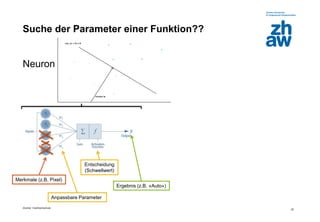 Zürcher Fachhochschule
22
Suche der Parameter einer Funktion??
Neuron
Merkmale (z.B. Pixel)
Anpassbare Parameter
Entscheidung
(Schwellwert)
Ergebnis (z.B. «Auto»)
𝑦
 