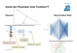 Zürcher Fachhochschule
23
Suche der Parameter einer Funktion??
Neuron Neuronales Netz
Merkmale (z.B. Pixel)
Anpassbare Parameter
Entscheidung
(Schwellwert)
Ergebnis (z.B. «Auto»)
𝑦
 