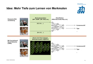 Zürcher Fachhochschule
24
Idee: Mehr Tiefe zum Lernen von Merkmalen
(0.2, 0.4, …)
Containerschiff
Tiger
Klassische Bild-
verarbeitung
(0.4, 0.3, …)
Merkmalsextraktion
(SIFT, SURF, LBP, HOG, etc.)
Containerschiff
Tiger
Mit Convolutional
Neural Networks
(CNNs)
Nimmt rohe Pixel entgegen,
Merkmale werden mitgelernt!
Klassifikation
(SVM, Neuronales Netz, etc.)
…
…
 