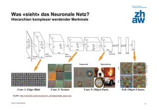 Zürcher Fachhochschule
37
Was «sieht» das Neuronale Netz?
Hierarchien komplexer werdender Merkmale
Quelle: http://vision03.csail.mit.edu/cnn_art/data/single_layer.png
 