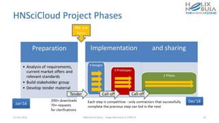 HNSciCloud Project Phases
21-Oct-2016 HNSciCloud Status - Helge Meinhard at CERN.ch 14
 