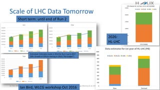 Scale of LHC Data Tomorrow
21-Oct-2016 HNSciCloud Status - Helge Meinhard at CERN.ch 2
0
1000000
2000000
3000000
4000000
5000000
6000000
7000000
2016 2017-A 2017-S 2018
CPU
Tier0 Tier1 Tier2 Estimated 20%/yr
0
100000
200000
300000
400000
500000
600000
2016 2017-A 2017-S 2018
Disk
Tier0 Tier1 Tier2 Estimated 20%
0
100000
200000
300000
400000
500000
600000
700000
800000
900000
2016 2017-A 2017-S 2018
Tape
Tier0 Tier1 20%
Estimated: Estimates made in 2014 for Run 2 up to 2017
20%: Growth of 20%/yr starting in 2016 (“flat budget”)
0
50000
100000
150000
200000
250000
CPU (HS06)
CPU Needs for 1st Year of HL-LHC (kHS06)
ALICE ATLAS CMS LHCb
0
100
200
300
400
500
600
700
800
900
1000
Raw Derived
Data estimates for 1st year of HL-LHC (PB)
ALICE ATLAS CMS LHCb
Short term: until end of Run 2
2026:
HL-LHC
Ian Bird, WLCG workshop Oct 2016
 