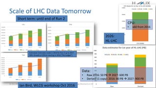 Scale of LHC Data Tomorrow
21-Oct-2016 HNSciCloud Status - Helge Meinhard at CERN.ch 2
0
1000000
2000000
3000000
4000000
5000000
6000000
7000000
2016 2017-A 2017-S 2018
CPU
Tier0 Tier1 Tier2 Estimated 20%/yr
0
100000
200000
300000
400000
500000
600000
2016 2017-A 2017-S 2018
Disk
Tier0 Tier1 Tier2 Estimated 20%
0
100000
200000
300000
400000
500000
600000
700000
800000
900000
2016 2017-A 2017-S 2018
Tape
Tier0 Tier1 20%
Estimated: Estimates made in 2014 for Run 2 up to 2017
20%: Growth of 20%/yr starting in 2016 (“flat budget”)
0
50000
100000
150000
200000
250000
CPU (HS06)
CPU Needs for 1st Year of HL-LHC (kHS06)
ALICE ATLAS CMS LHCb
0
100
200
300
400
500
600
700
800
900
1000
Raw Derived
Data estimates for 1st year of HL-LHC (PB)
ALICE ATLAS CMS LHCb
Data:
• Raw 2016: 50 PB  2027: 600 PB
• Derived (1 copy): 2016: 80 PB  2027: 900 PB
CPU:
• x60 from 2016
Short term: until end of Run 2
2026:
HL-LHC
Ian Bird, WLCG workshop Oct 2016
 