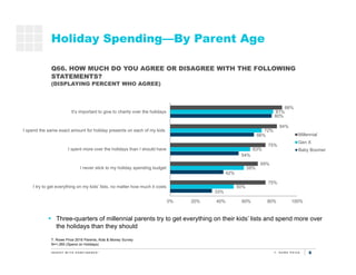 6
Holiday Spending—By Parent Age
T. Rowe Price 2016 Parents, Kids & Money Survey
N=1,060 (Spend on Holidays)
33%
42%
54%
6...