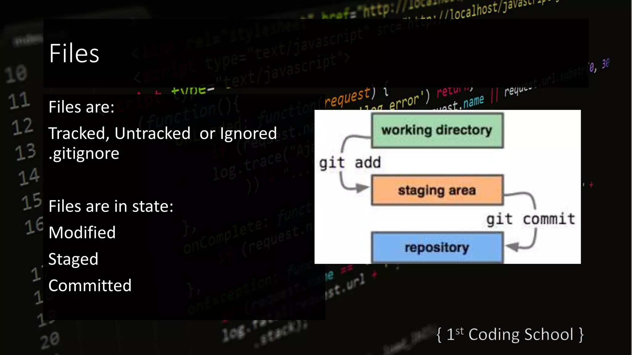 Files
Files are:
Tracked, Untracked or Ignored
.gitignore
Files are in state:
Modified
Staged
Committed
 