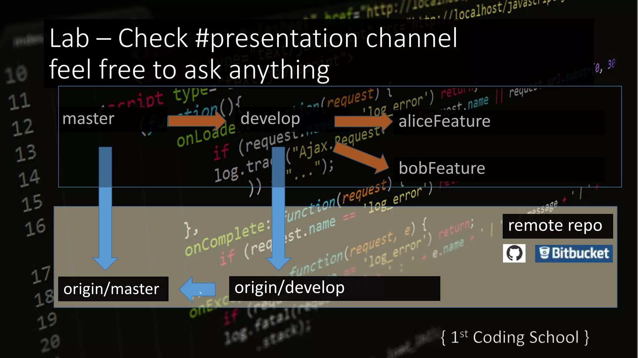 Lab – Check #presentation channel
feel free to ask anything
master develop aliceFeature
bobFeature
origin/master origin/develop
remote repo
`
 